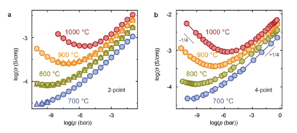 Brouwer diagrams of model materials for defect chemistry 