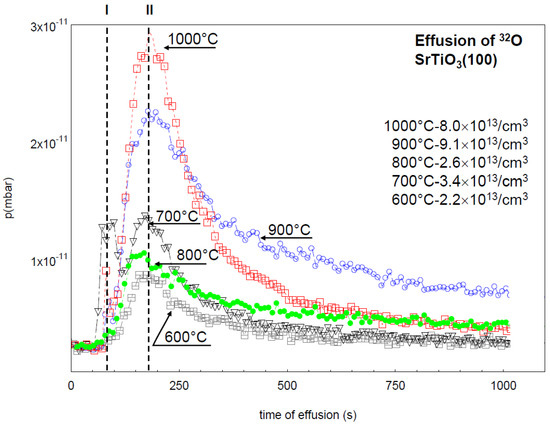 Effusion Of Oxygen From Srtio3 Effusion Of Oxygen From Srtio3